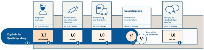 Ergebnis der Qualitätsprüfung am 06.10.2022